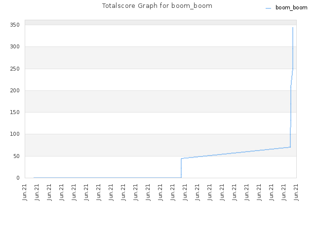 Totalscore Graph for boom_boom