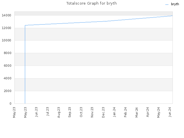 Totalscore Graph for bryth