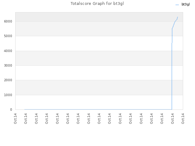 Totalscore Graph for bt3gl