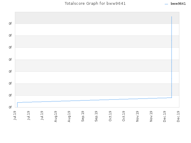 Totalscore Graph for bww9641