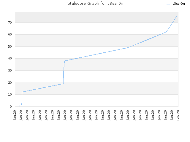 Totalscore Graph for c3sar0n