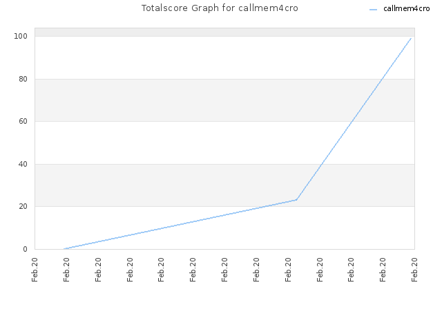 Totalscore Graph for callmem4cro