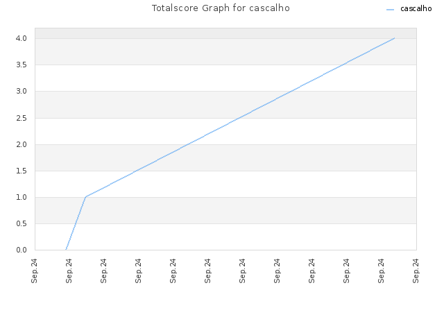 Totalscore Graph for cascalho