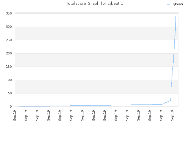 Totalscore Graph for cjkeati1