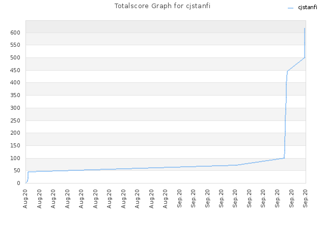 Totalscore Graph for cjstanfi