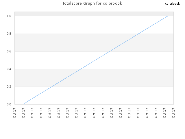 Totalscore Graph for colorbook