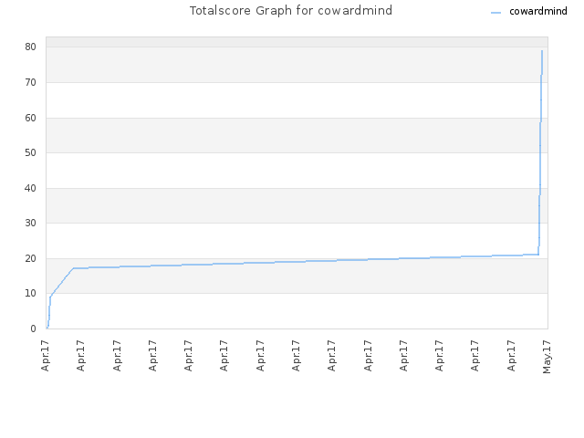 Totalscore Graph for cowardmind