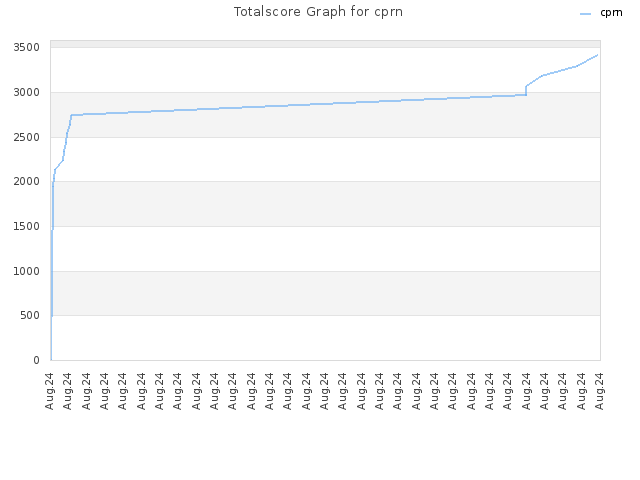 Totalscore Graph for cprn