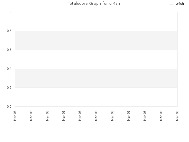 Totalscore Graph for cr4sh