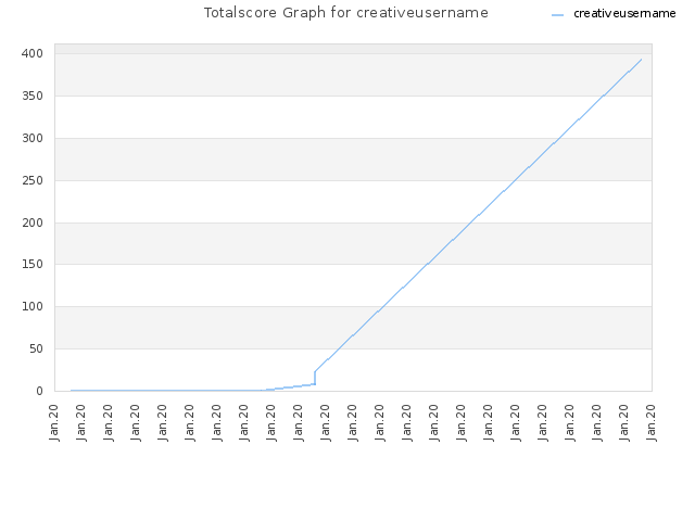 Totalscore Graph for creativeusername