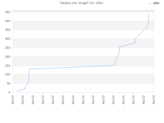 Totalscore Graph for ctfer