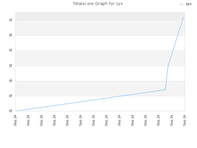 Totalscore Graph for cyx