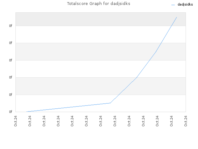 Totalscore Graph for dadjsidks