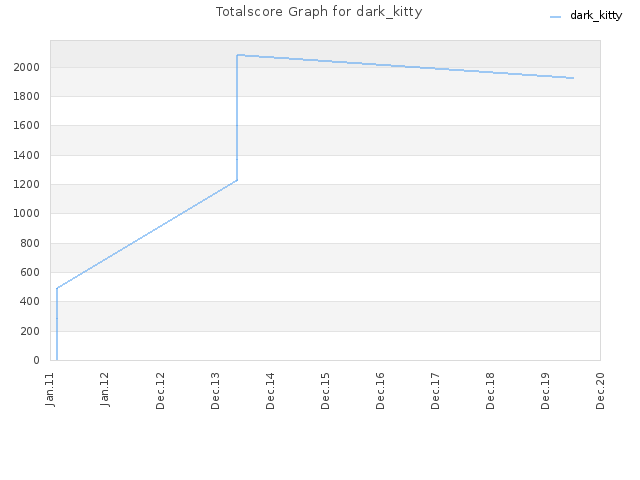 Totalscore Graph for dark_kitty