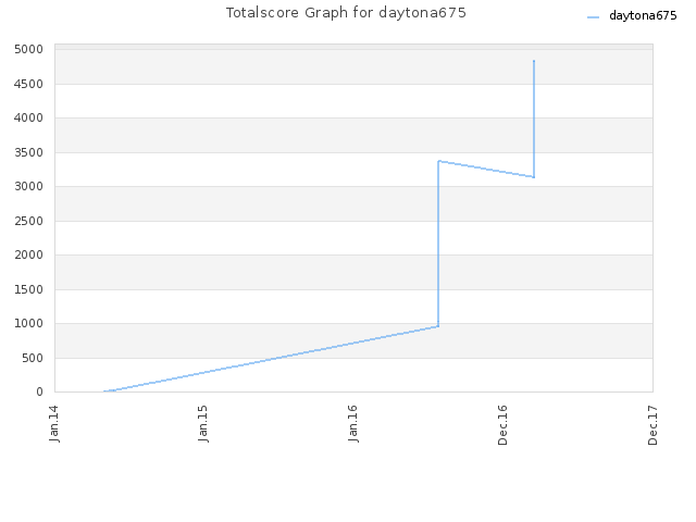 Totalscore Graph for daytona675