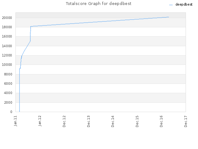 Totalscore Graph for deepdbest