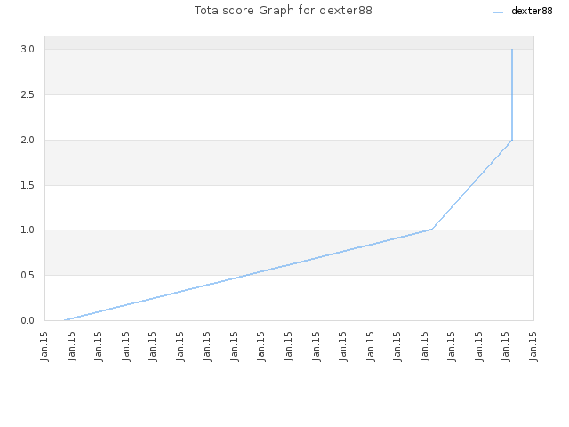 Totalscore Graph for dexter88