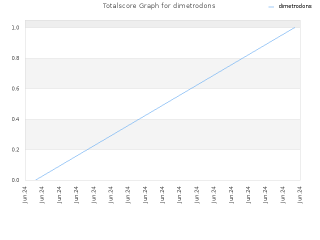 Totalscore Graph for dimetrodons