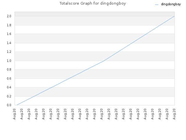 Totalscore Graph for dingdongboy