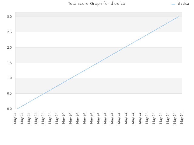 Totalscore Graph for dioolca