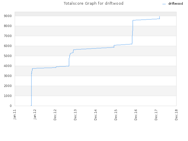 Totalscore Graph for driftwood