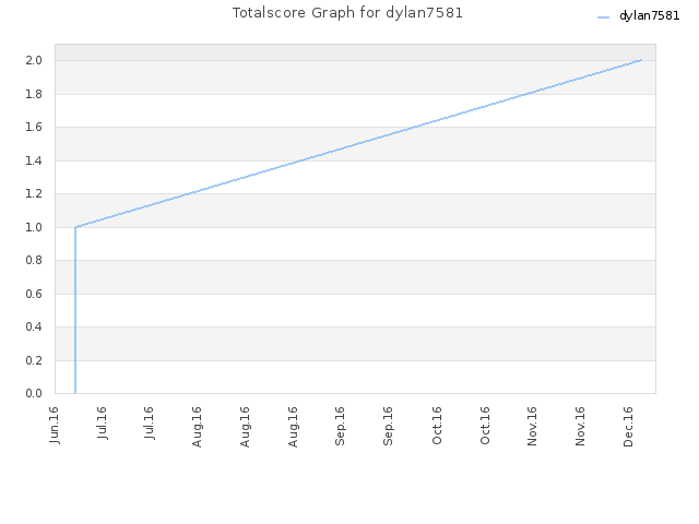 Totalscore Graph for dylan7581