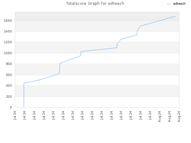 Totalscore Graph for edteach