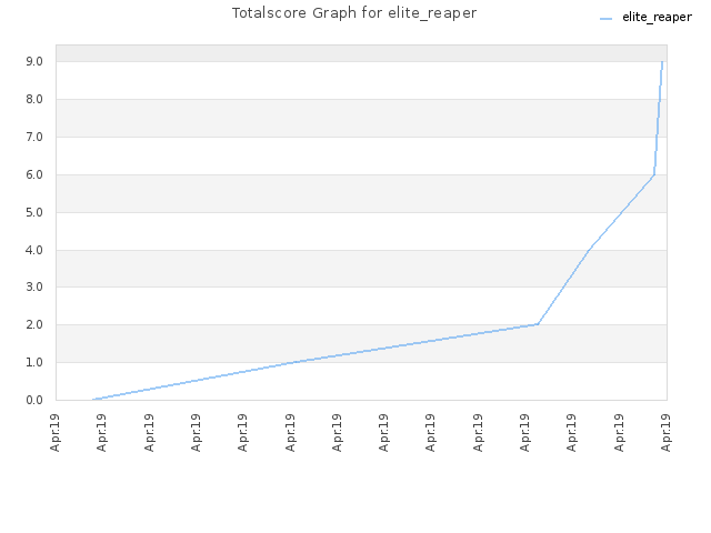 Totalscore Graph for elite_reaper