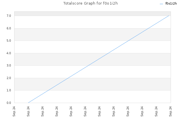 Totalscore Graph for f0o1i2h