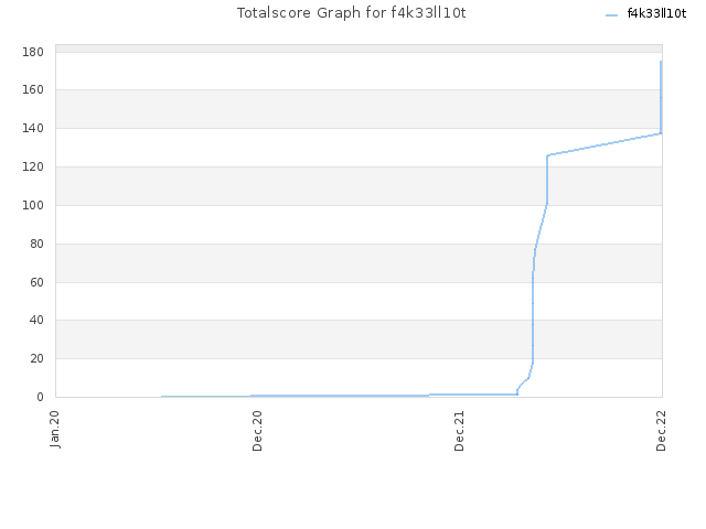 Totalscore Graph for f4k33ll10t