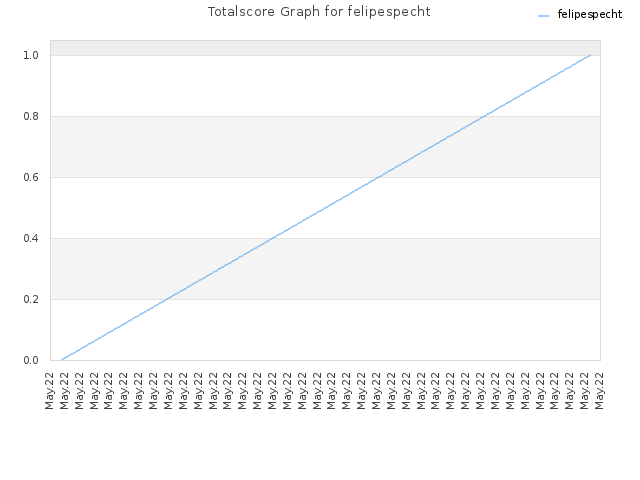 Totalscore Graph for felipespecht