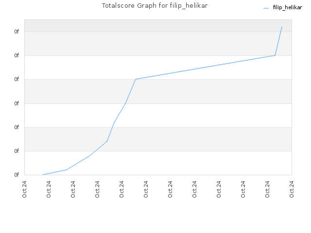 Totalscore Graph for filip_helikar