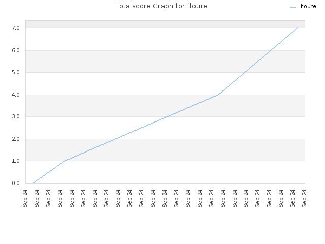 Totalscore Graph for floure