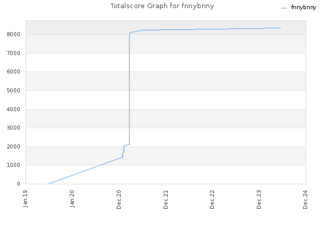 Totalscore Graph for fnnybnny