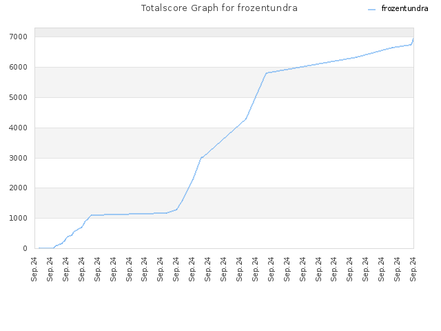 Totalscore Graph for frozentundra