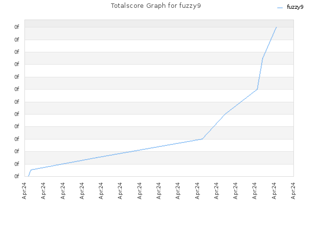 Totalscore Graph for fuzzy9