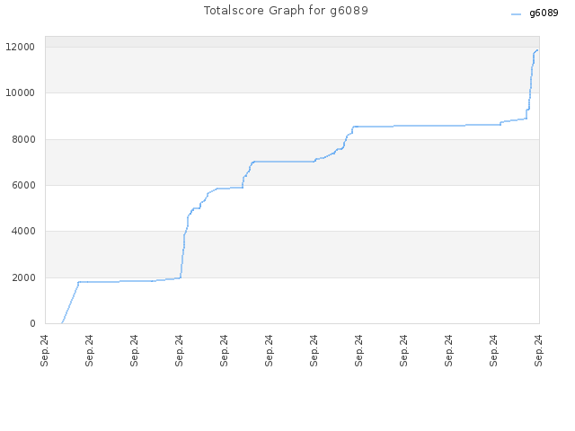 Totalscore Graph for g6089