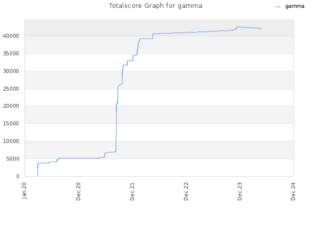 Totalscore Graph for gamma