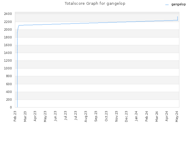 Totalscore Graph for gangelop