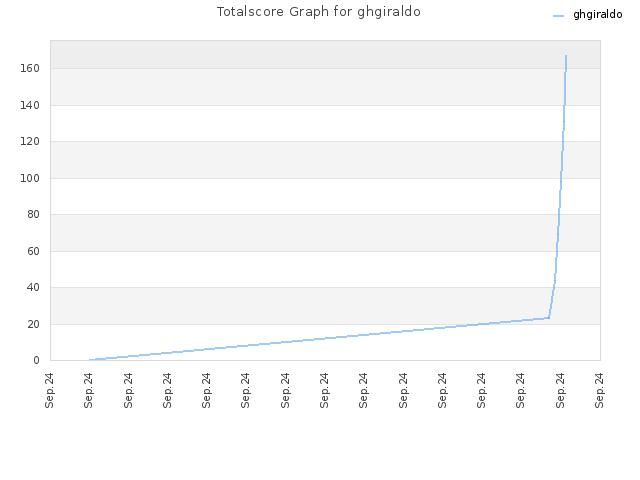 Totalscore Graph for ghgiraldo