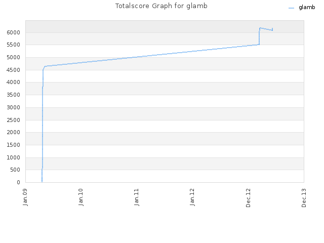 Totalscore Graph for glamb