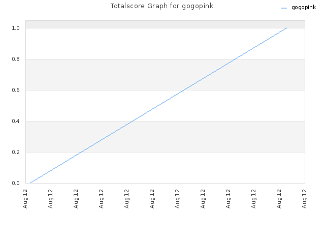 Totalscore Graph for gogopink