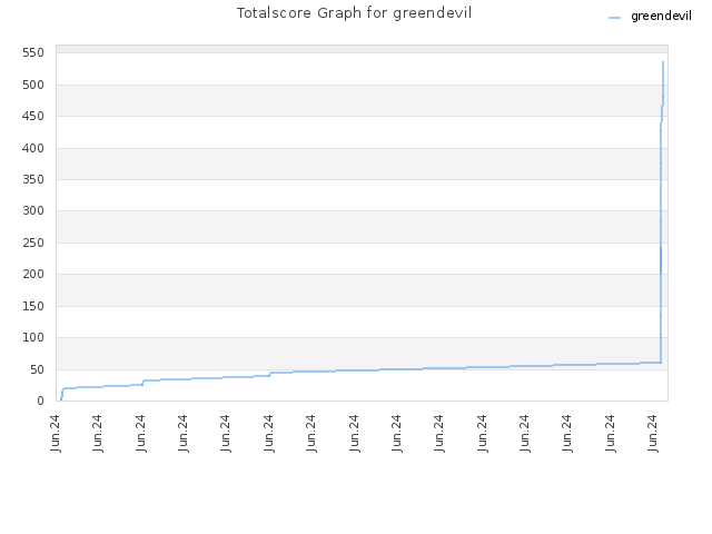 Totalscore Graph for greendevil