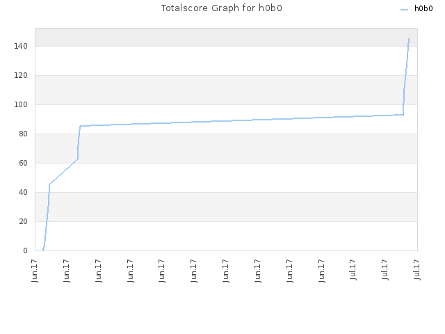 Totalscore Graph for h0b0