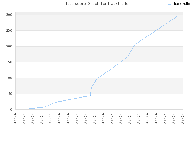 Totalscore Graph for hacktrullo