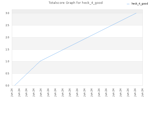 Totalscore Graph for heck_4_good