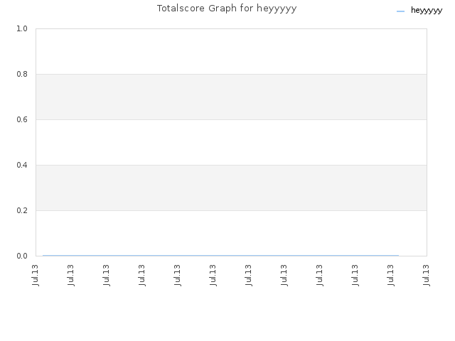 Totalscore Graph for heyyyyy