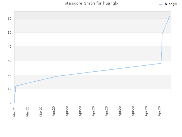 Totalscore Graph for huanglx