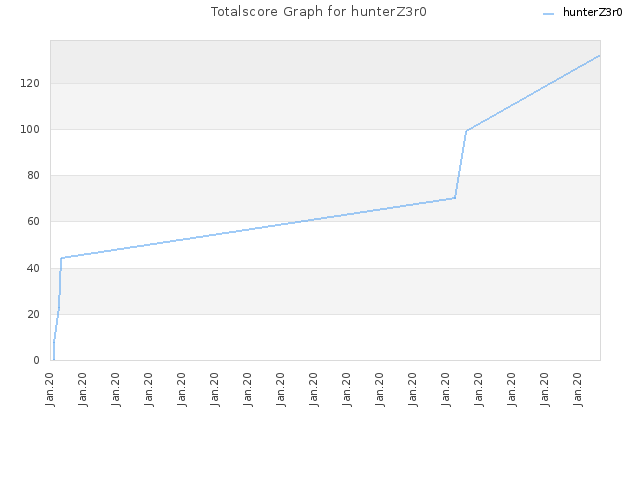 Totalscore Graph for hunterZ3r0