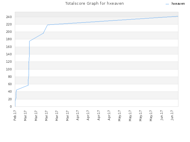 Totalscore Graph for hxeaven